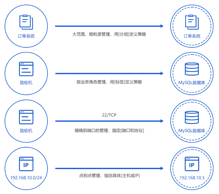 零域（微隔离）详述_细粒度_04