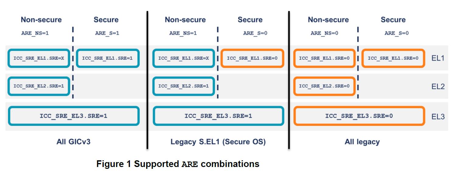 GICv3/4 GIC Architecture Spec解析（转）_gic icfgrCSDN博客