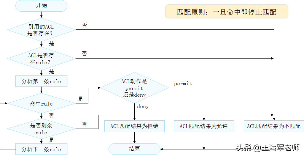 Acl原理和作用 Acl类型和特点 Acl匹配和通配符使用 荒野求生的博客 Csdn博客