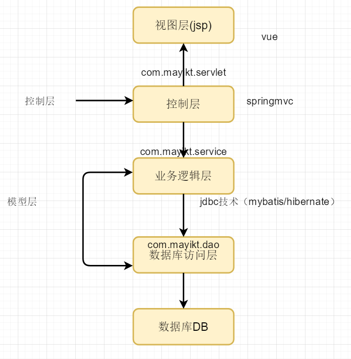 零基础学JavaWeb开发（二十二）之 springmvc入门到精通