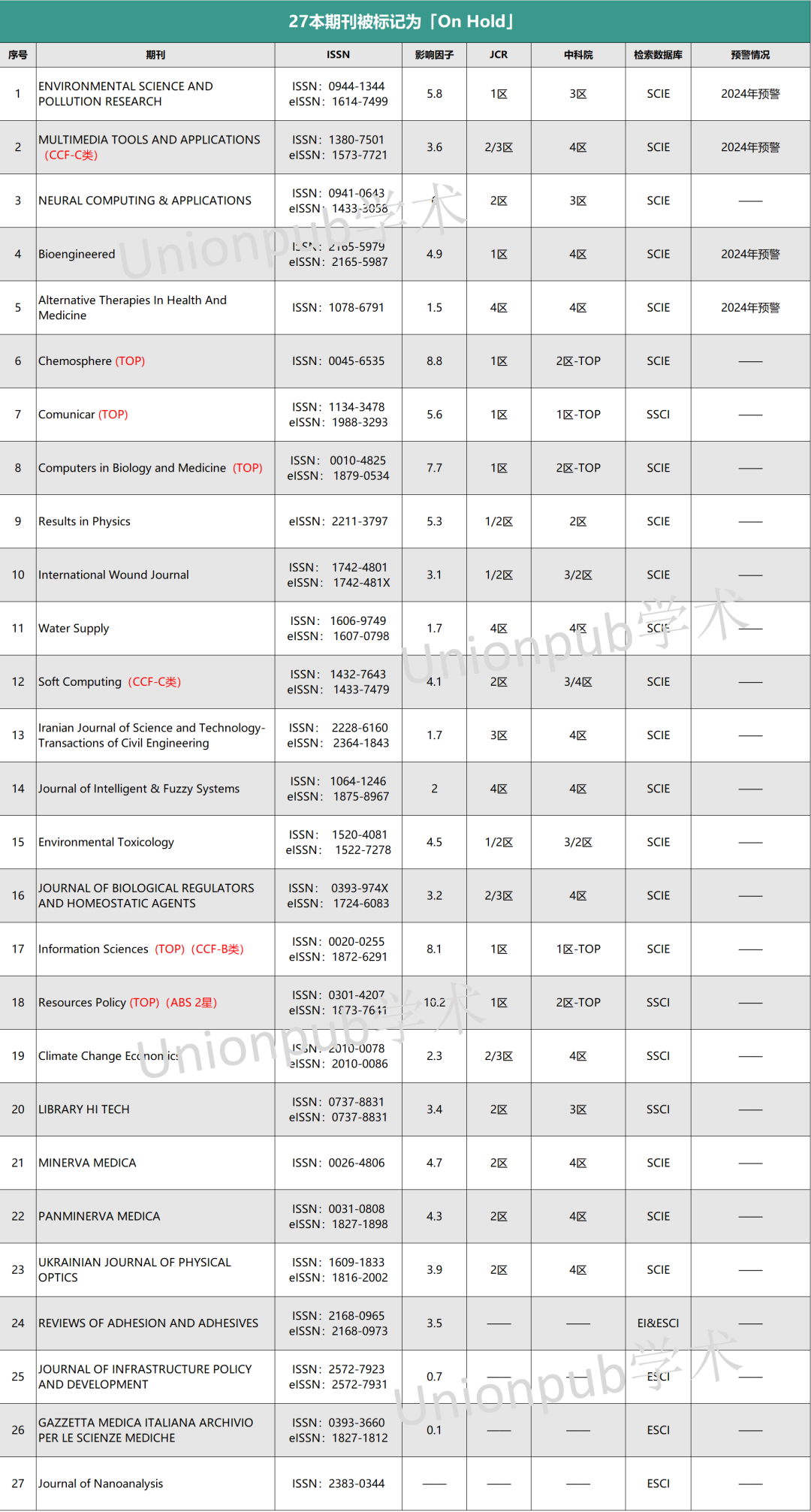 集体爆雷！突发中科院2区(Top) 被标记！新增10本期刊被“On Hold“
