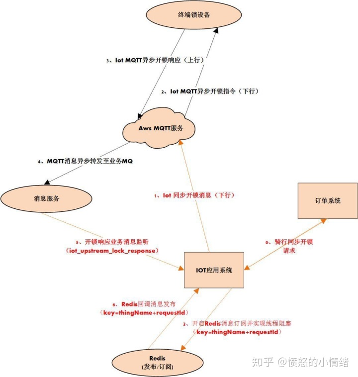 google的api key调用次数是多少_Sprint Boot如何基于Redis发布订阅实现异步消息系统的同步调用？...