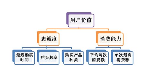 用户价值