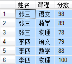 SQL server 纵横报表查询