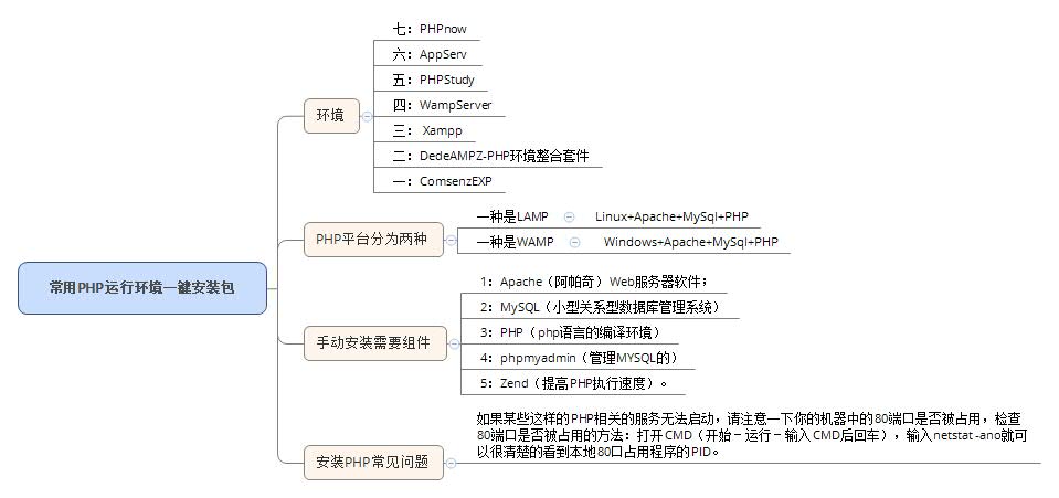 织梦php集成环境安装包,常用PHP运行环境一键安装包