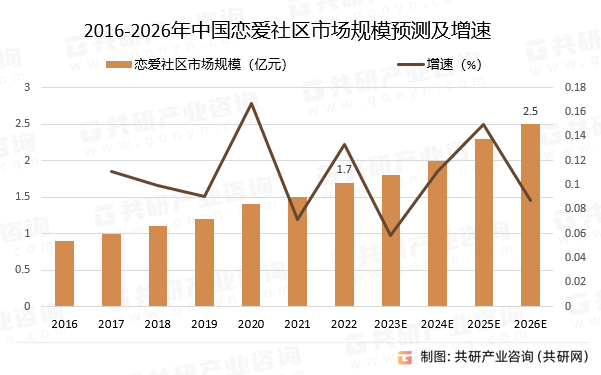 2016-2026年中国恋爱社区市场规模预测及增速