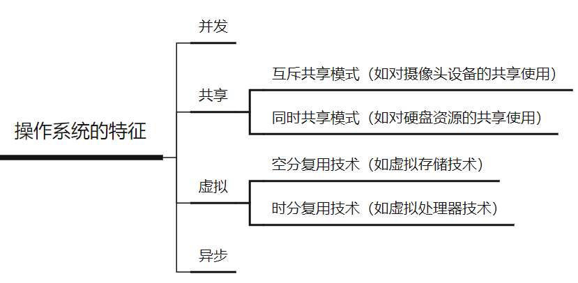 1.2、操作系统的特征