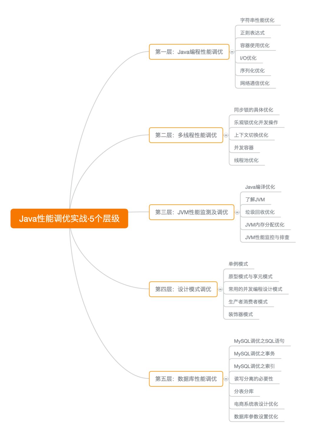 GitHub再次沸腾！就凭这份Java程序性能优化实战笔记再创新巅峰