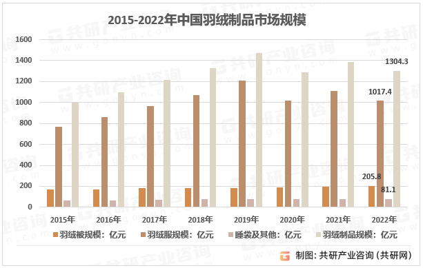 2015-2022年我国羽绒制品市场规模走势图