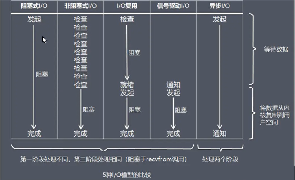 I/O模型总结图示