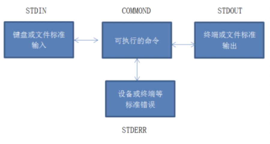 Linux之输入输出重定向和管道