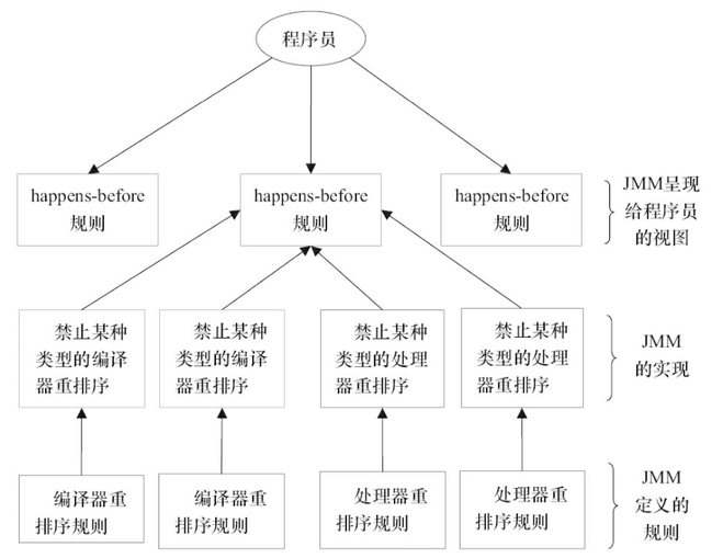 【JUC并发编程】Java内存模型——JMM