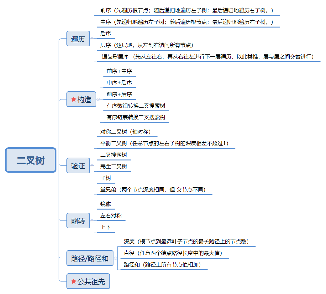 2c5a7a1062c2291a3e7392e64de811d3 - 5分钟了解二叉树之LeetCode里的二叉树