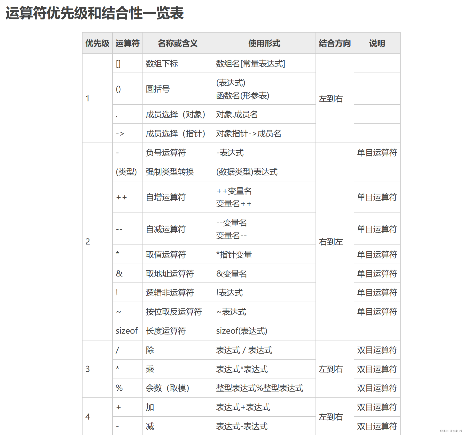 C语言初阶5 -操作符_操作符