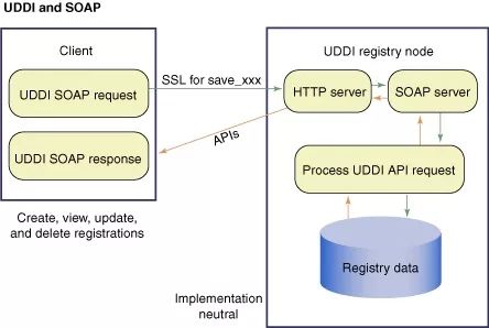 重整山河待后生：Web Services