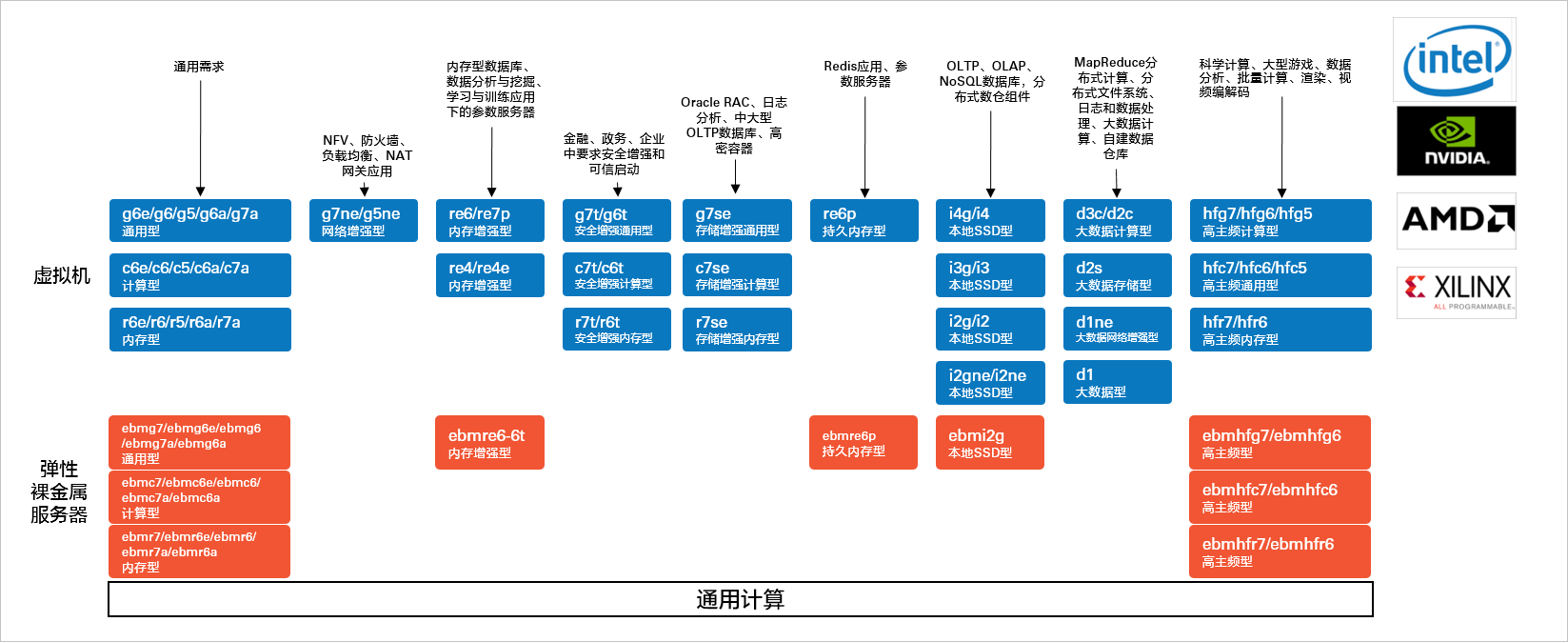 下圖列舉了雲服務器ecs部分通用計算實例規格族及其對應的業務場景.