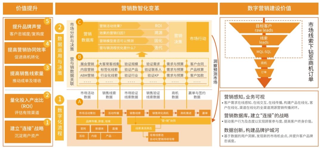 B2B数字化营销新阶段：全渠道、精细化运营平台如何建设？