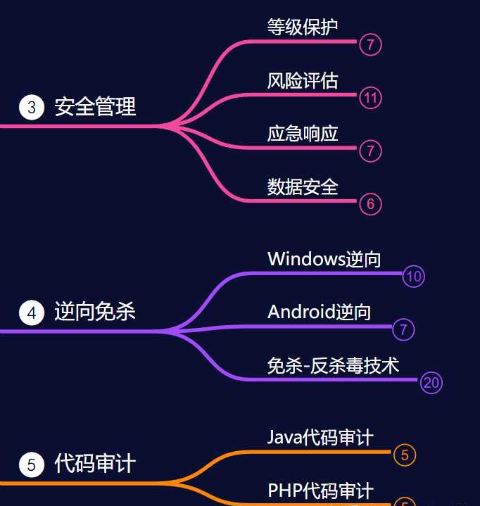 小白怎么系统的自学计算机科学和黑客技术？