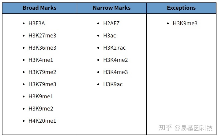易基因|ENCODE组蛋白ChIP-seq和转录因子ChIP-seq数据标准及处理流程_组蛋白chip-seq数据量-CSDN博客