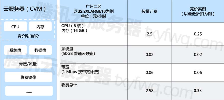 腾讯云CVM服务器竞价实例是什么？和按量计费有什么区别？