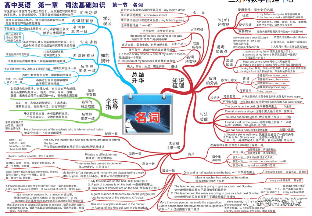 可縮放的思維導圖史上最全高中英語思維導圖彙總基礎語法全囊括高分