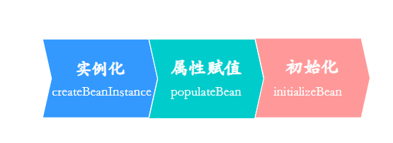 Bean初始化步骤