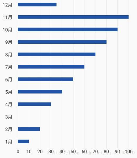 Android 横向 柱状图,Android自定义控件横向柱状统计图