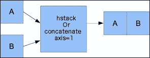 Stacking arrays