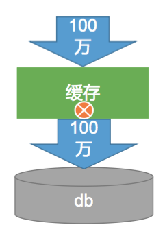 谷粒商城业务逻辑（一）