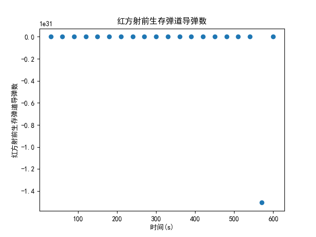 3红方射前生存弹道导弹数-时间