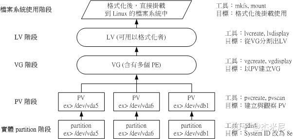 LVM——让Linux磁盘空间的弹性管理