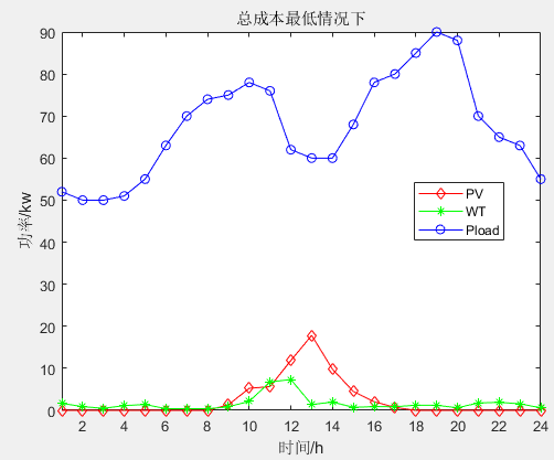 单目标应用：猎豹优化算法（The Cheetah Optimizer，CO）求解微电网优化MATLAB