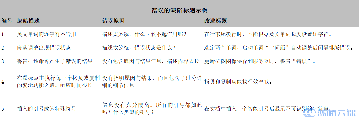 错误的缺陷标题示例