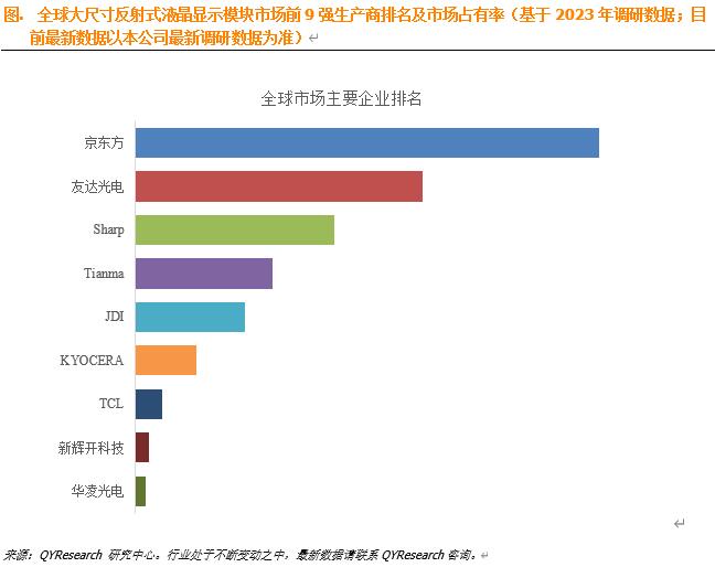 大尺寸反射式液晶显示模块行业分析：预计2030年全球市场规模将达到2,020.21百万美元