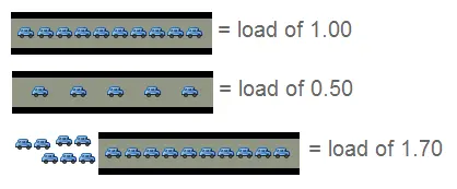 Linux Load AVG linux 平均负载是什么? 简单解释说明