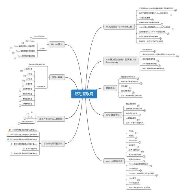 Android开发进阶学习图谱