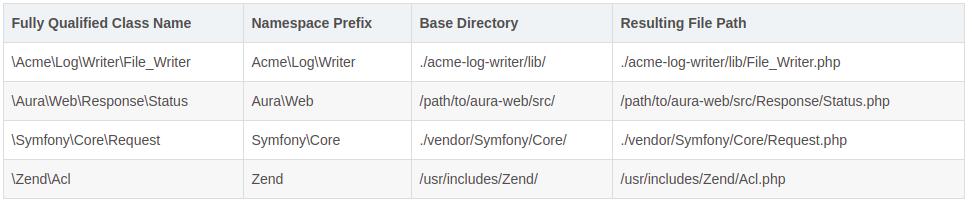 php psr 编码规范_PHP之PSR-4规范：自动加载