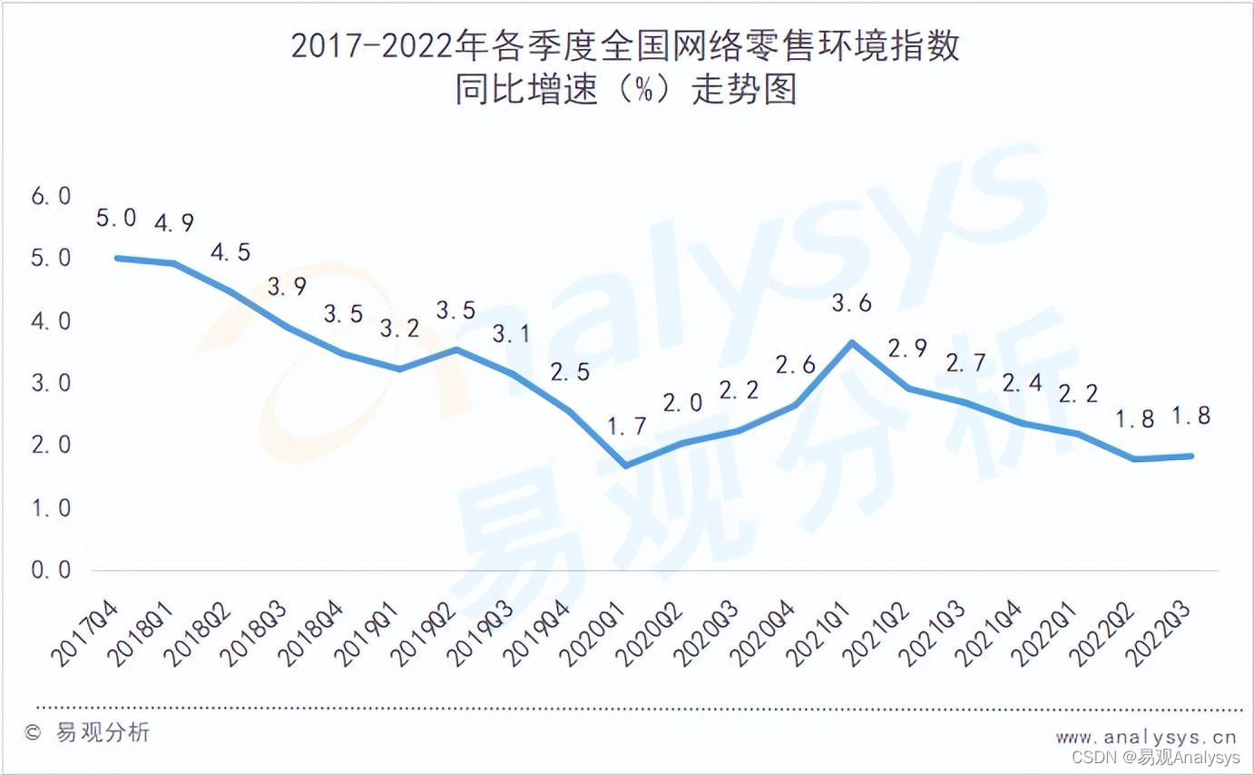 中国国际电子商务中心与易观分析联合发布：2022年3季度全国网络零售发展指数同比增长1.5%