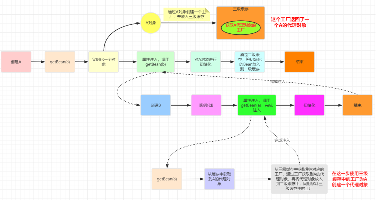 太可惜了，Spring中的循环依赖问题，只有10%的人才算“真的懂”