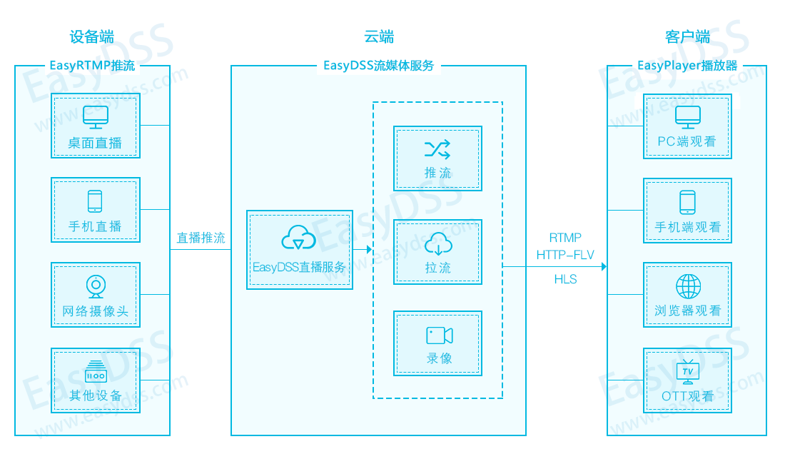 在线课堂Web无插件直播点播系统EasyDSS如何接入第三方视频管理平台EasyNVS？