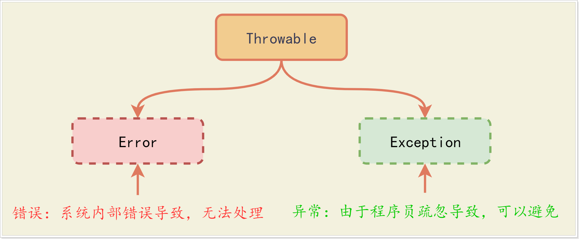 Java底子差的进来吧，关于异常知识点都在这里了