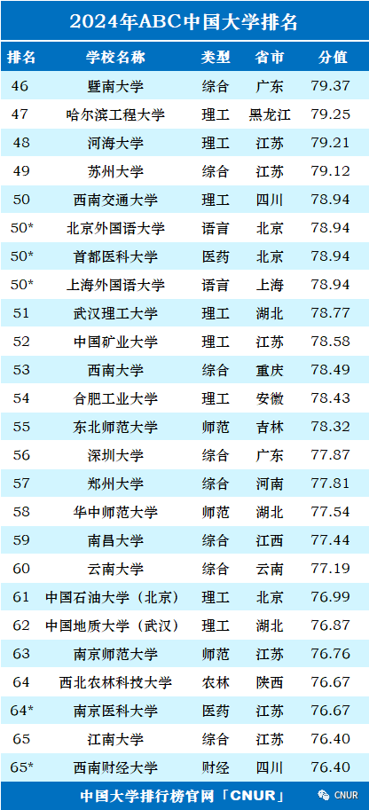 2024最新中国大学排名看看你学校排第几