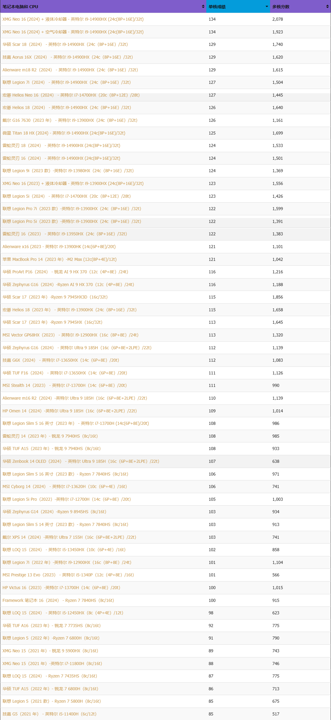 部分知名品牌+型号 Cinebench 2024 CPU性能表现排名（单核排序+完整）.png