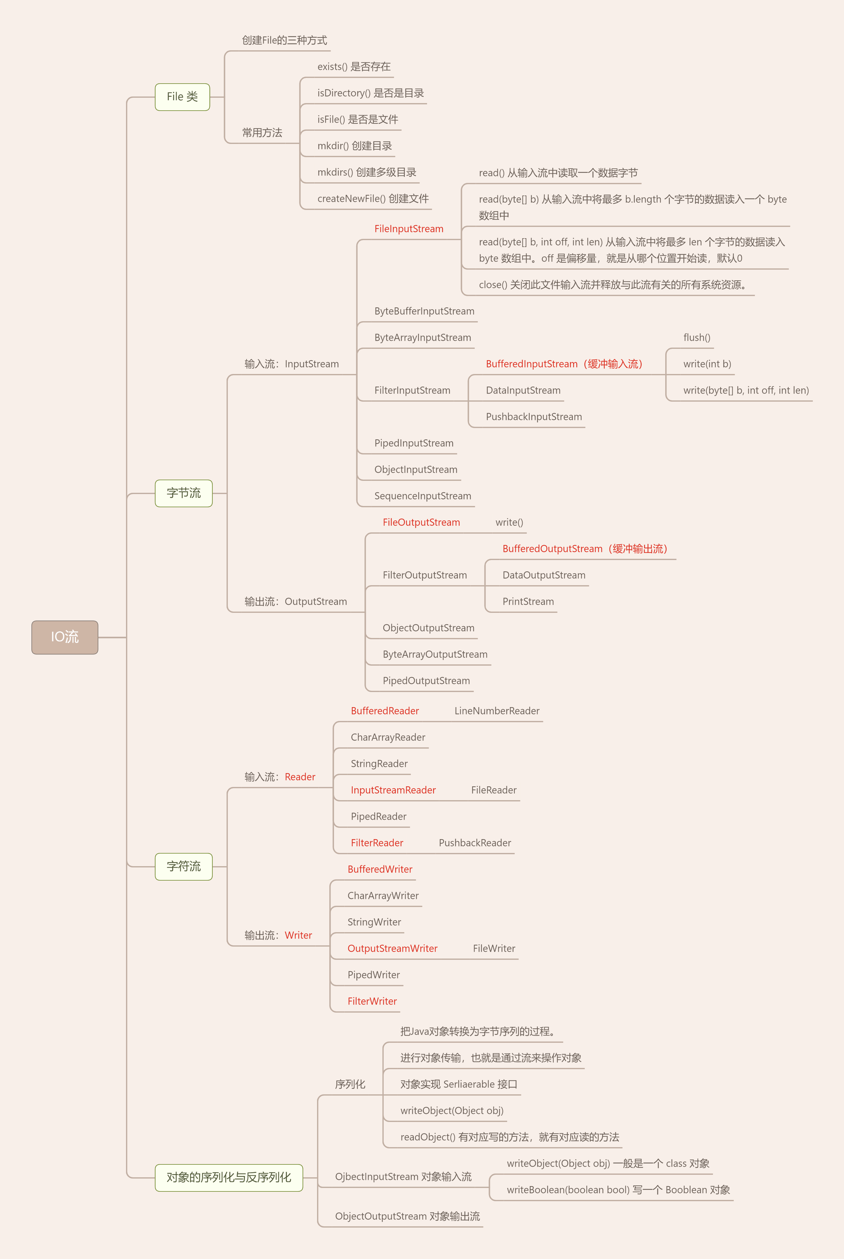 Java中的IO流知识导图