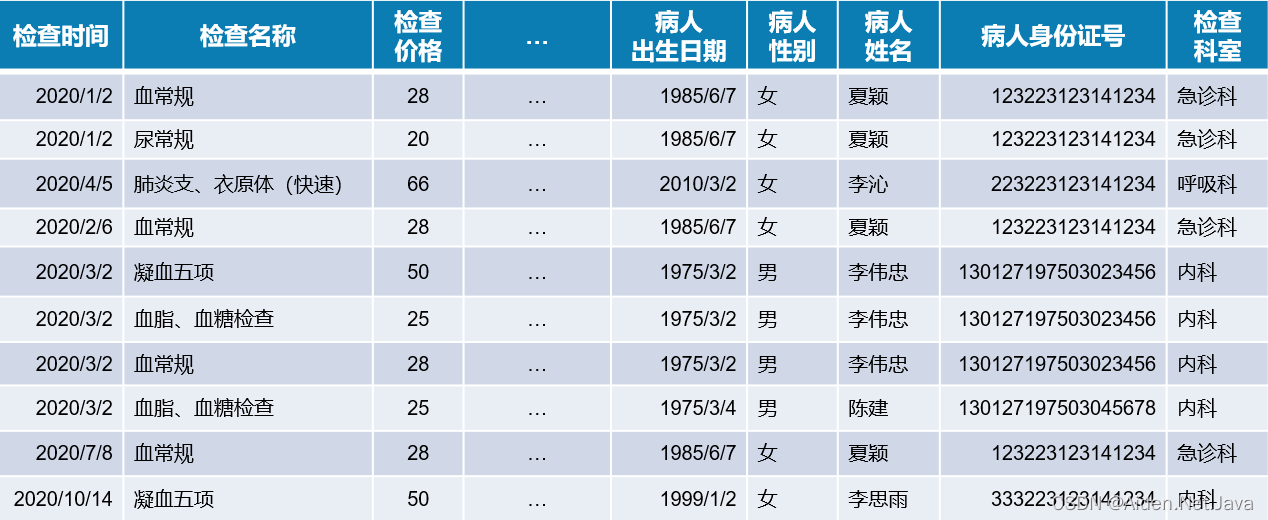 存在大量数据冗余的数据表