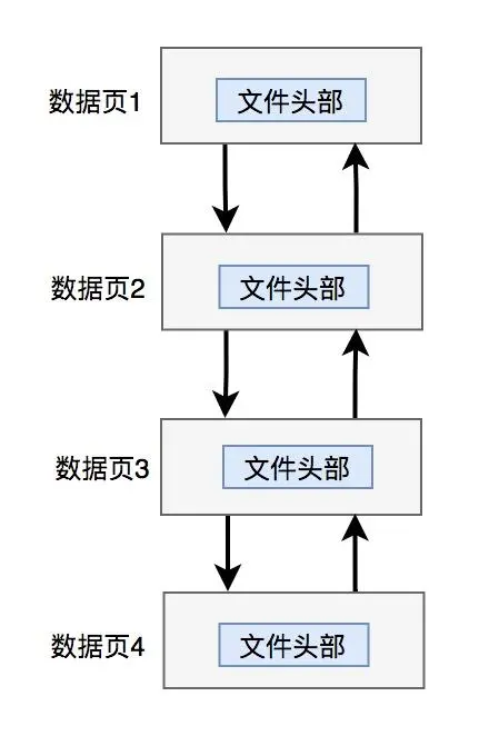 innodb是如何存数据的？yyds