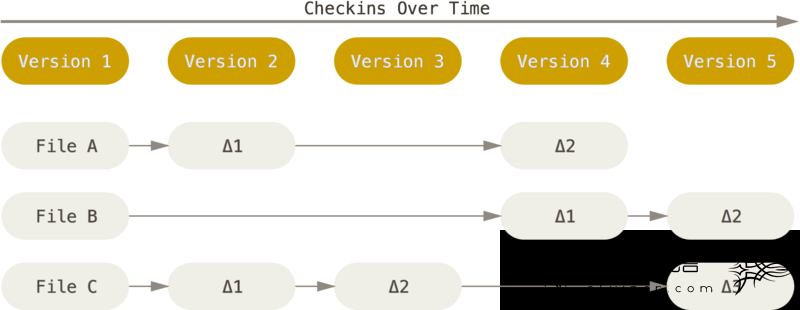 存储每个文件与初始版本的差异。