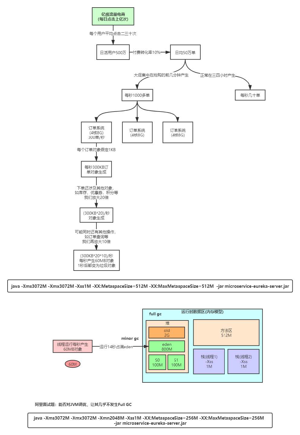 JVM内存模型深度剖析与优化