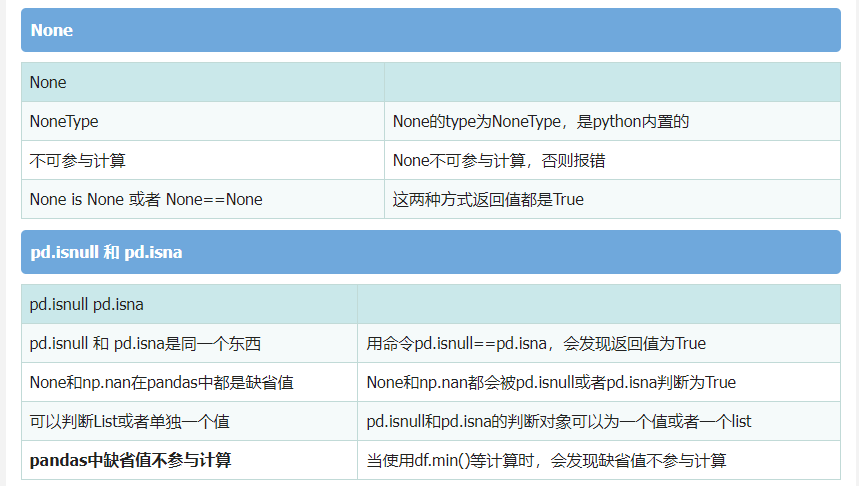 pandas缺失值np.nan, np.isnan, None, pd.isnull, pd.isna_pd.np.nan-CSDN博客