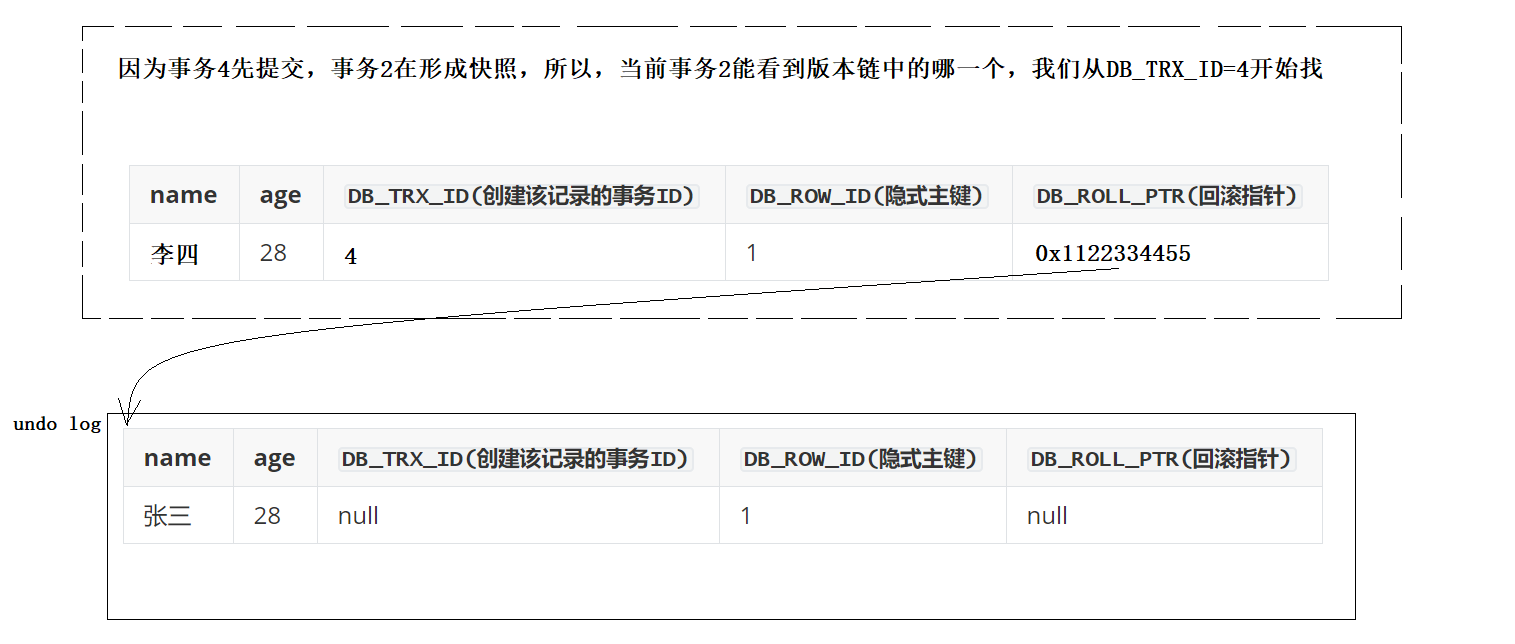 【MySQL】根据MVCC和Read View分析事务的四种隔离级别在读写场景分别是如何体现其隔离性的